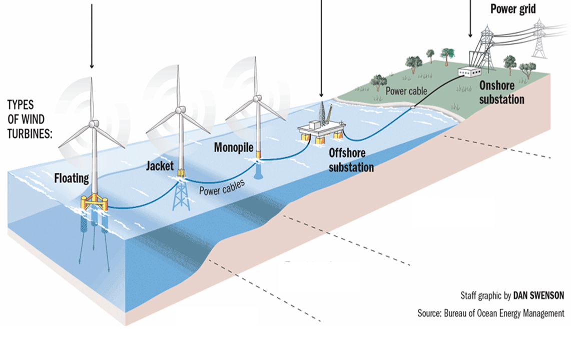 Offshore Wind Farm Diagram