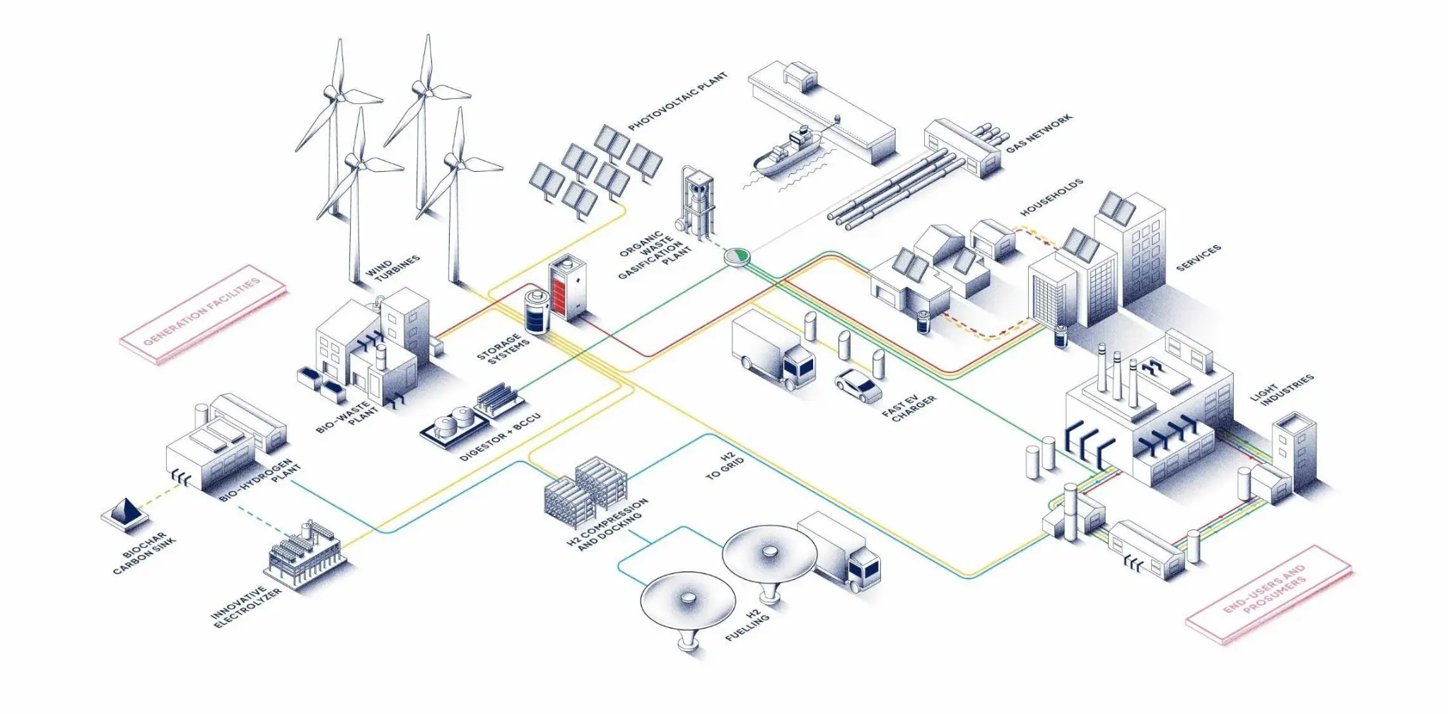Integrated Renewable Energy System - Wind turbines, solar panels, hydrogen production, smart grid, and energy storage working together